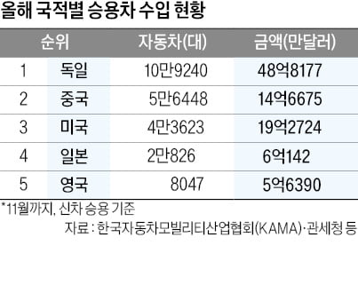 한국인이 가장 선호한 올 수입차 베스트셀러는…E클래스·5시리즈·모델Y