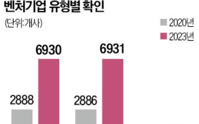 "무늬만 벤처에서 기술 사업성 벤처로 확대"