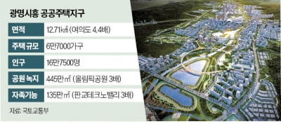 광명시흥에 6.7만가구…2029년 첫 분양