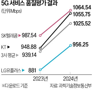 작년보다 나아진 5G 속도…SK텔레콤이 가장 빨랐다