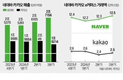 카지노사이트도, e커머스도…네카오의 선택은 달랐다