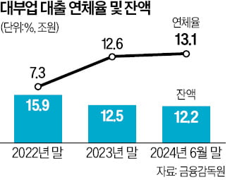 13% 넘어선 카지노 가입머니 즉시지급 연체율, 15년만에 역대 최고 찍었다