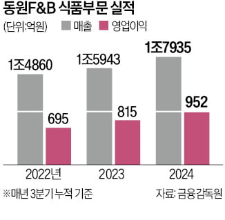 동원F&B, 1650억 들여 신공장 간편식·해외시장 공략 강화