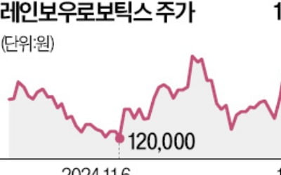 레인보우로보 15% 급등…국내 로봇주 일제히 랠리