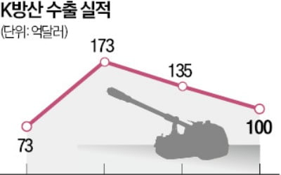 K2 전차 폴란드行 지연에…올 방산 200억弗 수출 무산