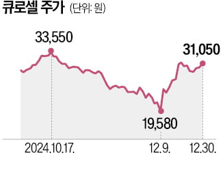 첫 국산 CAR-T치료제 나오나…큐로셀, 식약처에 품목허가 신청