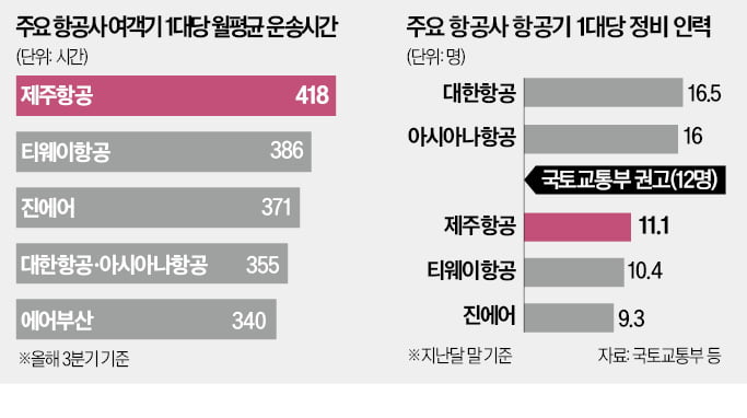 참사 하루만에 제주항공 랜딩기어 또 고장…'LCC 불안감' 커져