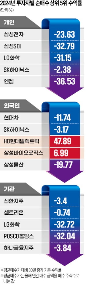 밸류업으로 시작했지만…끝내 2400 못 지킨 코스피