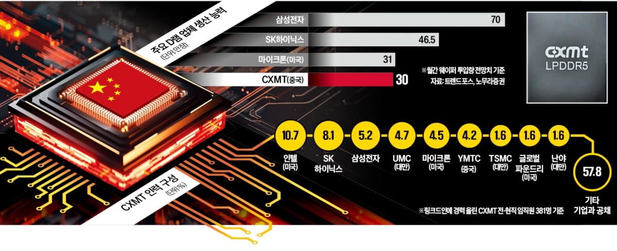 '엔지니어 외인부대' CXMT…범용 D램 잡고 첨단제품도 맹추격