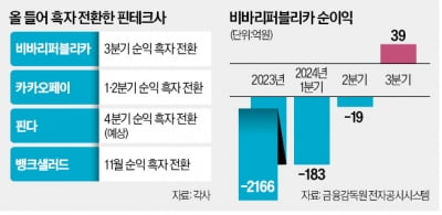 "10여년 만의 흑자"…핀테크社 내년 대도약하나