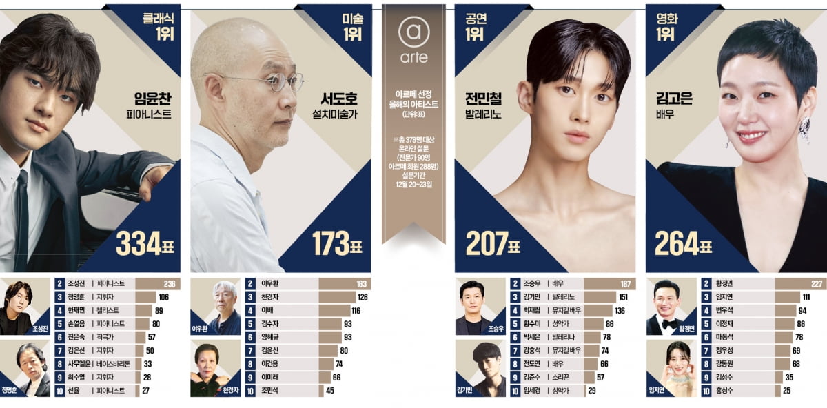미술은 서도호, 전화인증없는 토토사이트 전민철…최고의 전시는 '비엔나 1900'展
