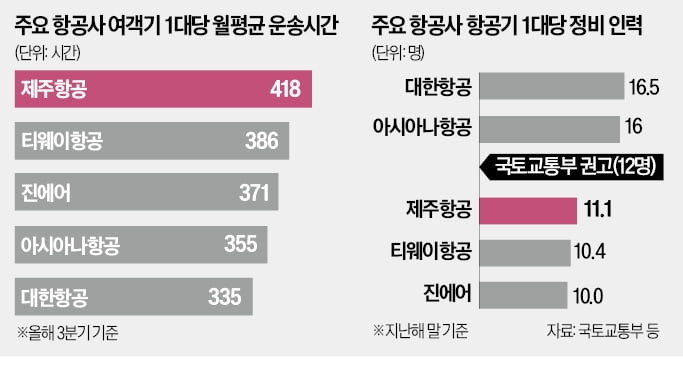 참사 하루만에 제주파라오 슬롯 랜딩기어 또 고장…'LCC 불안감' 커져