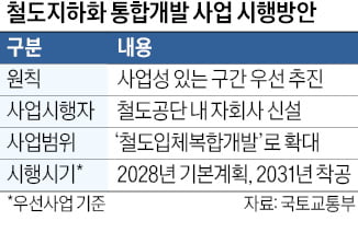 '철도지하화' 선도사업 선정, 결국 내년으로 연기