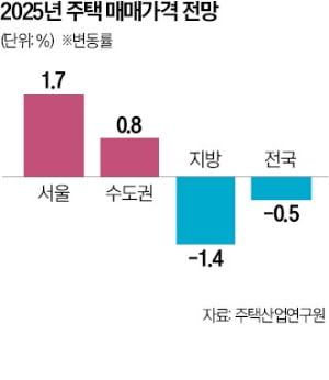 서울·수도권 집값 오르고, 지방은 하락…'디커플링 현상' 심화될 듯