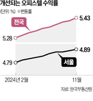 "오피스텔 등 수익형 부동산 투자는 신중해야…임차 수익 원하면 경매·급매 노려볼 만"