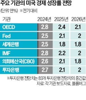 투자銀 "美 금리 인하폭 축소"