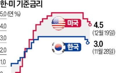 "한은, 기준금리 세 차례 내릴 듯…美 Fed 매파적 기조로 속도 더딜수도"