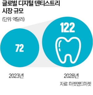 AI로 치아보철 제작…'디지털 치과' 뜬다