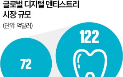 AI로 치아보철 제작…'디지털 치과' 뜬다