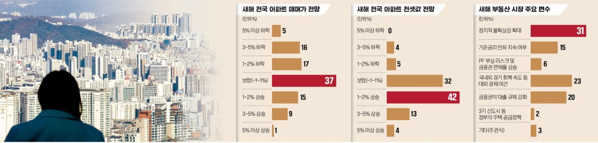 32% "올해 세종·광역시부터 집값 하락"…86% "서울 전세가 뛴다"