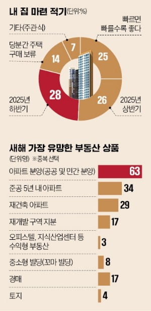 32% "올해 세종·광역시부터 집값 하락"…86% "서울 전세가 뛴다"