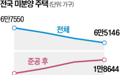 '악성 미분양' 16개월째 증가세 … 지방 시장 침체 지속