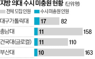 의대 25곳 수시 못 채워…'정시 이월' 3배 늘었다