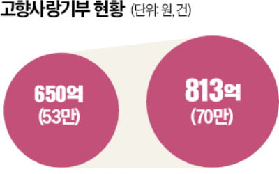 "지역 돕고 특산품은 덤"…더 커진 '고향사랑'