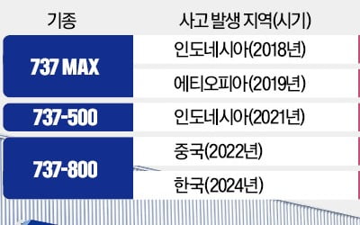 비용만 줄이다 연이은 사고 … "보잉 최악의 한해"