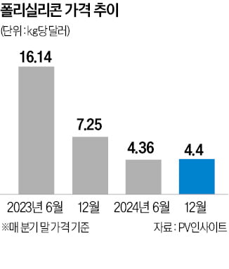 中 폴리실리콘 빅３ 감산…韓 태양광 기업 볕드나