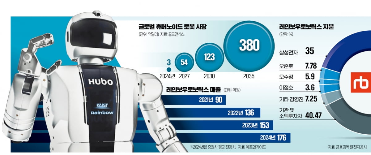 삼성, 레인보우로보틱스 최대주주로…'인간형 토토 카지노 전쟁' 참전