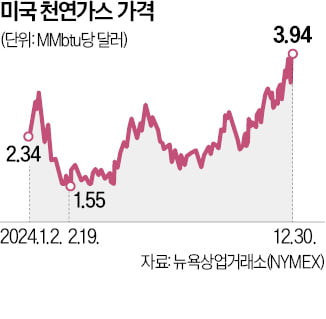 유럽 위기에 한파까지…20% 오른 美천연가스