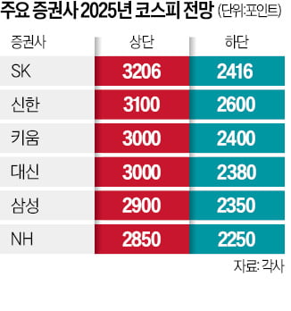 '극단적 저평가' 코스피…"최고 2850~3200 갈 것"