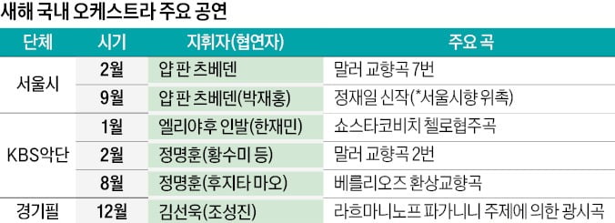 서울시향 vs KBS악단 새해 벽두부터 '말러 교향곡 격전'