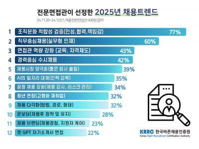 전문면접관이 선택한 2025년 채용트렌드는 '컬처 핏'