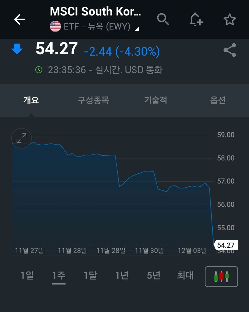 [속보] 윤 대통령 비상계엄 선포…미국 장서 한국 ETF 4.3% 폭락