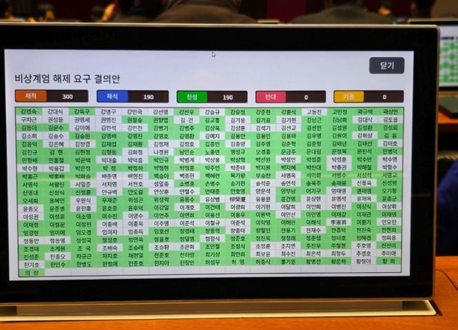 [속보] 비상계엄 해제안 본회의 통과…재석 190인·찬성 190인