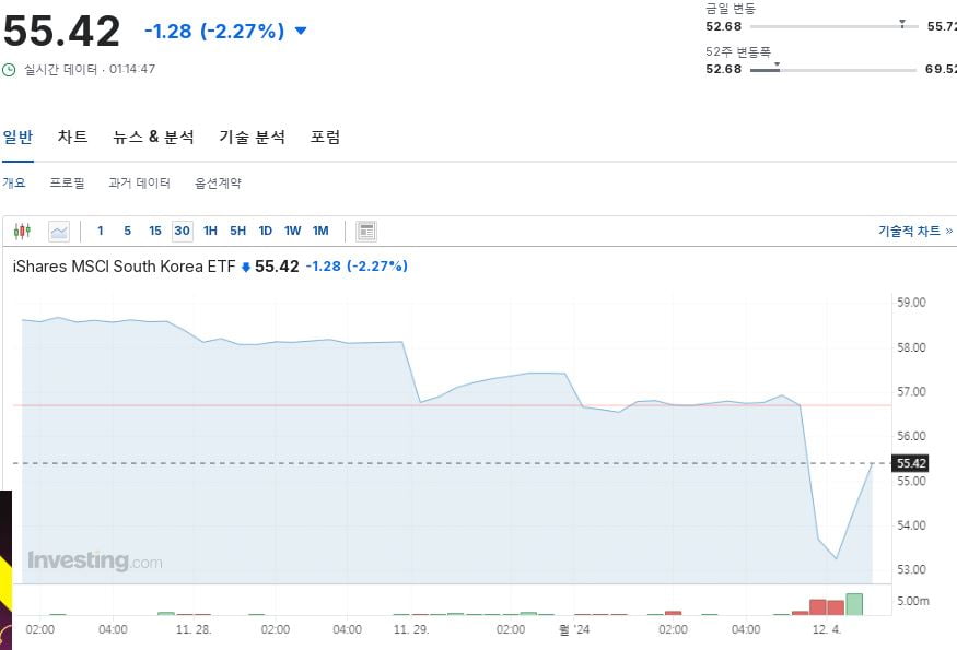 [속보] 국회 계엄 해제 결의안 가결 소식에 한국 ETF 상승 전환