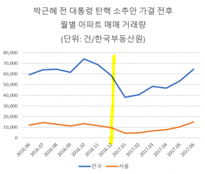 계엄령 여파, 불씨 약한 부동산 시장에 ‘찬물’ [계엄령 이후 한국 경제⑦]