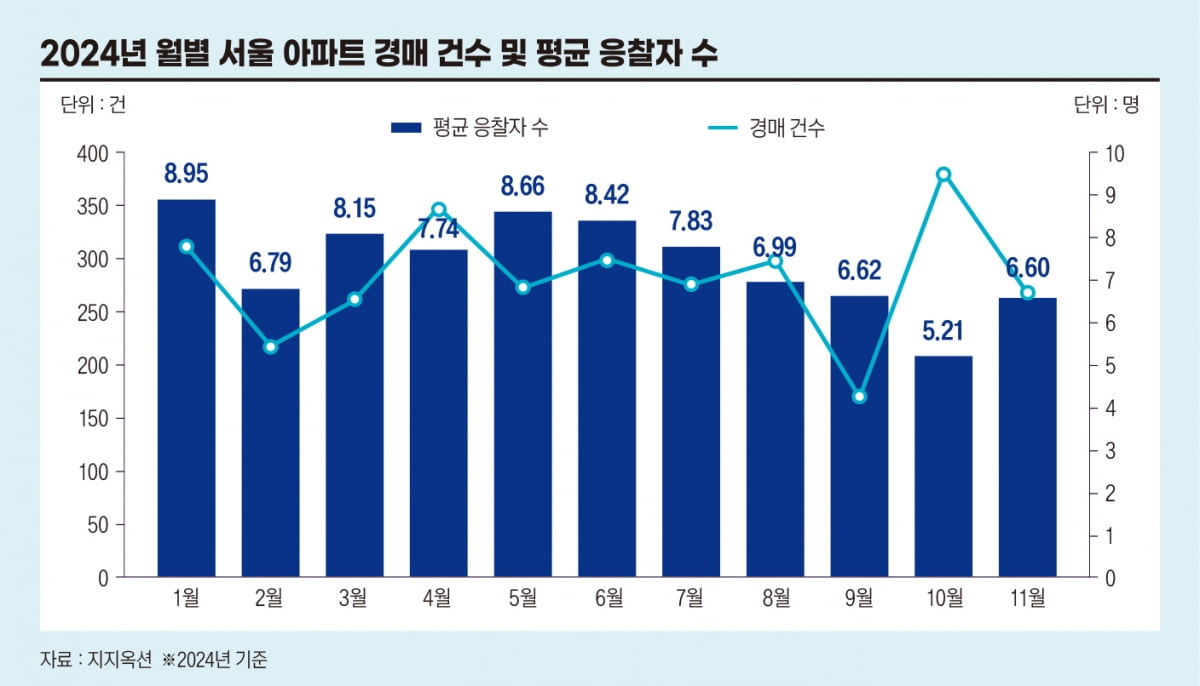 주인 못 찾은 아파트 2만채…경기불황 못 피한 경매시장[비즈니스 포커스]