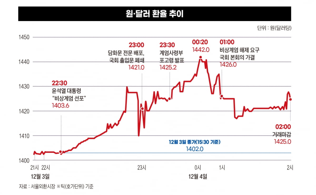 윤석열 대통령이 날린 ‘경제 어퍼컷’ 6가지 [계엄령 이후 한국 경제②]