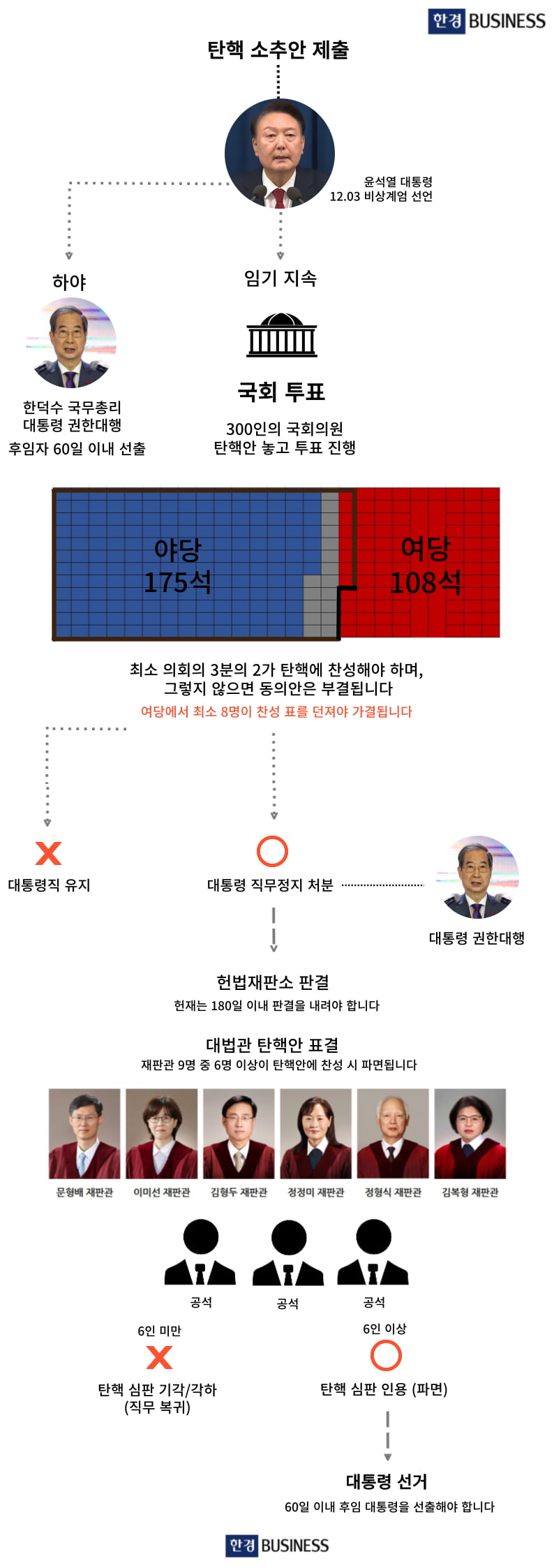 尹, 운명의 날…국회 오늘 오후 5시 탄핵소추안 표결 