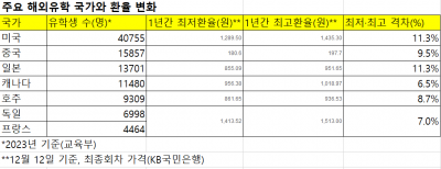 부자들도 등골 휘어…고환율에 치솟는 유학비용[비즈니스 포커스]