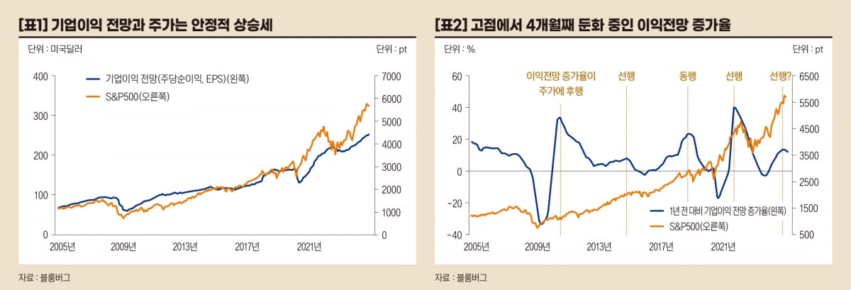 미국 기업이익 동향과 S&P500[오대정의 경제지표 읽기]