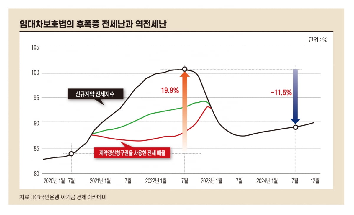 해프닝으로 끝난 임대차보호법 개정안[아기곰의 부동산 산책]