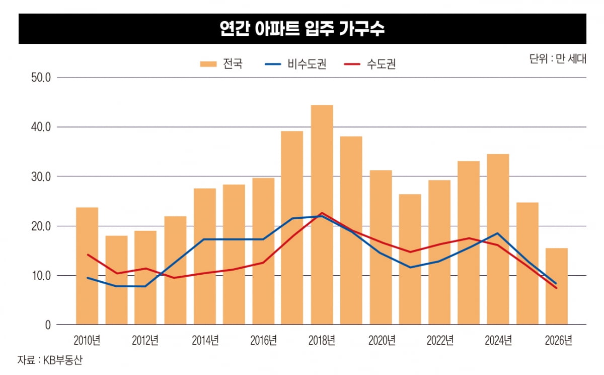 부동산 침체기 다가오는 ‘줍줍’의 기회, 지방으로 눈 돌려라[혼돈 속 길을 찾다⑤]