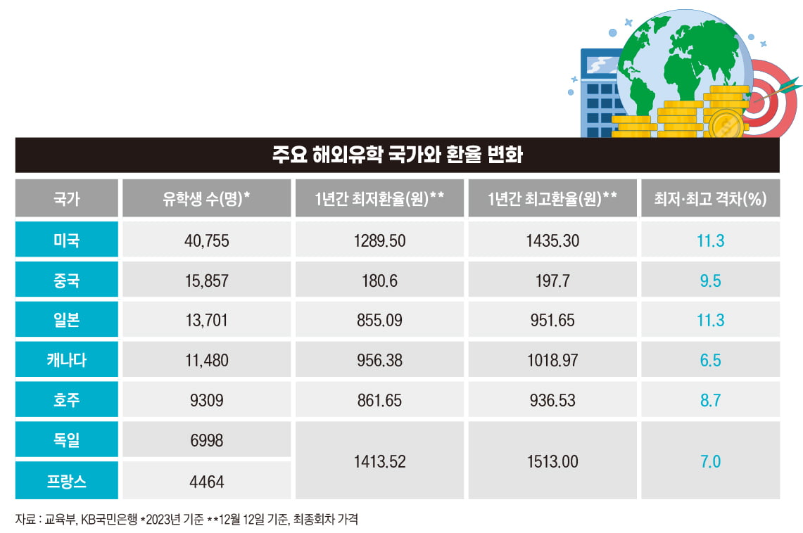 부자들도 등골 휘어…고환율에 치솟는 유학비용[비즈니스 포커스]