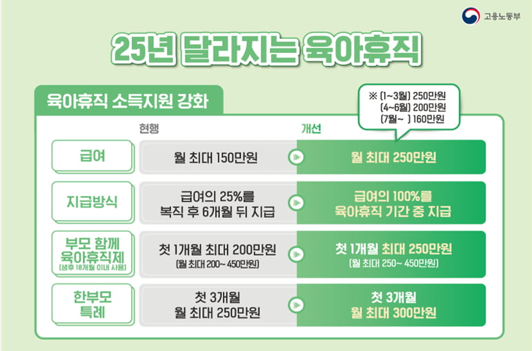 “육아휴직 급여 인상” 내년부터 월 최대 250만 원...부부 합산 약 6000만원