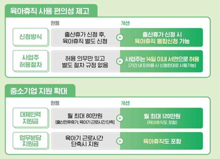 “육아휴직 급여 인상” 내년부터 월 최대 250만 원...부부 합산 약 6000만원