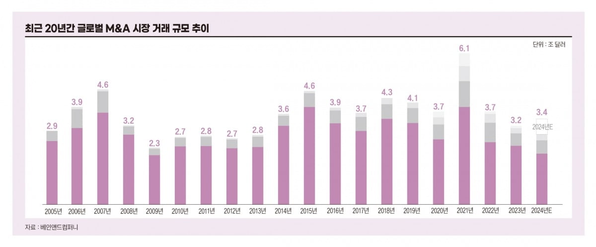 최근 20년간 글로벌 M&A 시장 거래 규모 추이. 자료=베인앤드컴퍼니·그래픽=송영 기자